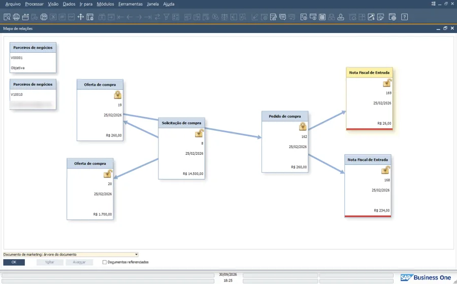 Mapa de relações do SAP Business One ligando solicitação de compra, ofertas de compra, pedido de compra e as notas fiscais de entrada, com os parceiros de negócio à esquerda